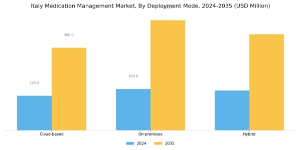 Italy Medication Management Market Segment Image 3