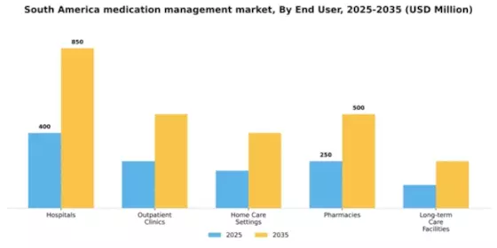 South America Medication Management Market Segment Image 2