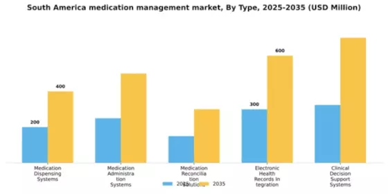 South America Medication Management Market Segment Image 3