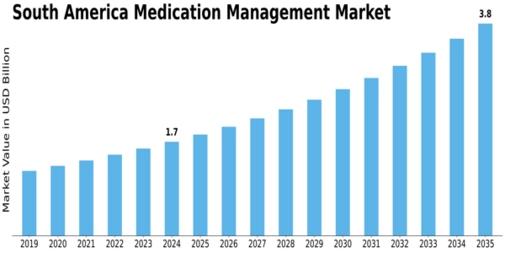 South America Medication Management Market Size