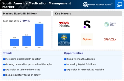 South America Medication Management Market Infographic