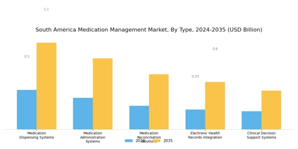 South America Medication Management Market Segment Image 0