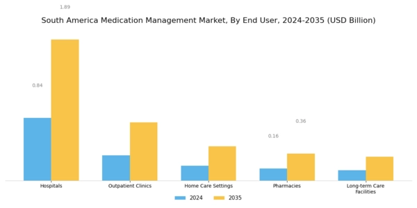 South America Medication Management Market Segment Image 1