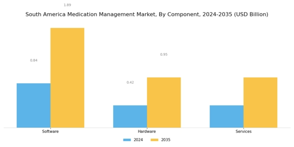 South America Medication Management Market Segment Image 2