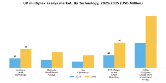 UK Multiplex Assays Market Segment Image 3