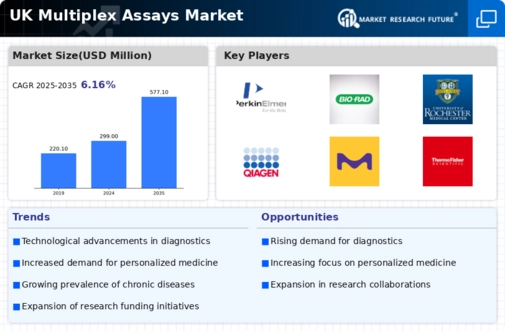UK Multiplex Assays Market Infographic