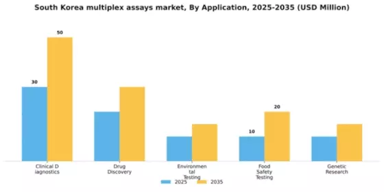 South Korea Multiplex Assays Market Segment Image 0