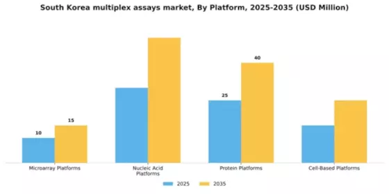 South Korea Multiplex Assays Market Segment Image 2