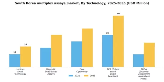 South Korea Multiplex Assays Market Segment Image 3