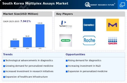South Korea Multiplex Assays Market Infographic