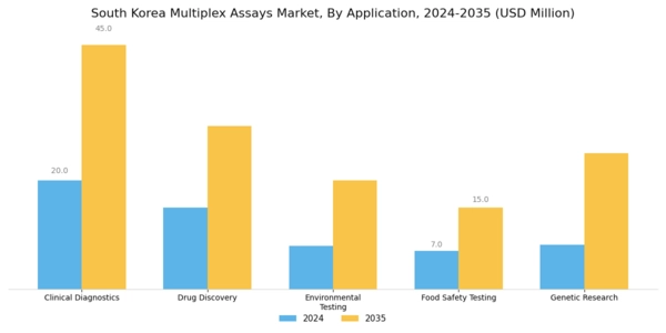 South Korea Multiplex Assays Market Segment Image 0