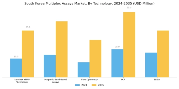 South Korea Multiplex Assays Market Segment Image 1