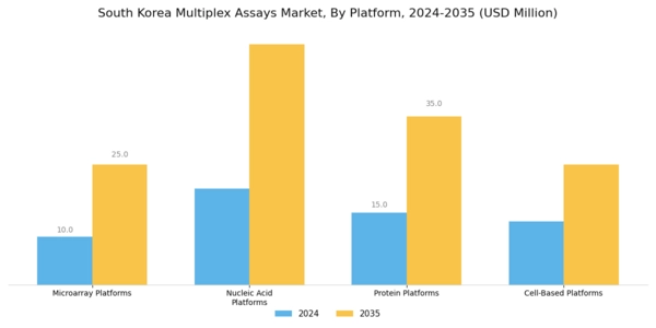 South Korea Multiplex Assays Market Segment Image 2