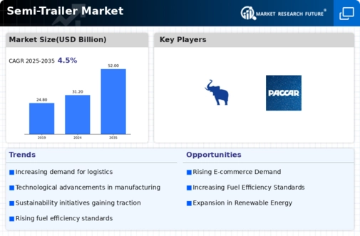 Semi-Trailer Market Infographic