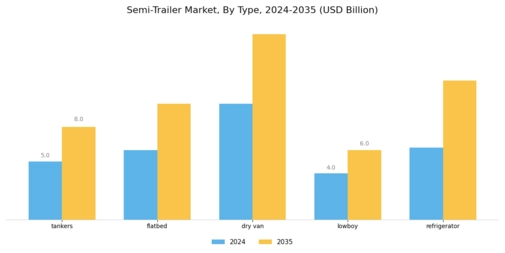 Semi-Trailer Market Segment Image 0