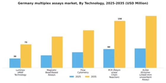 Germany Multiplex Assays Market Segment Image 3