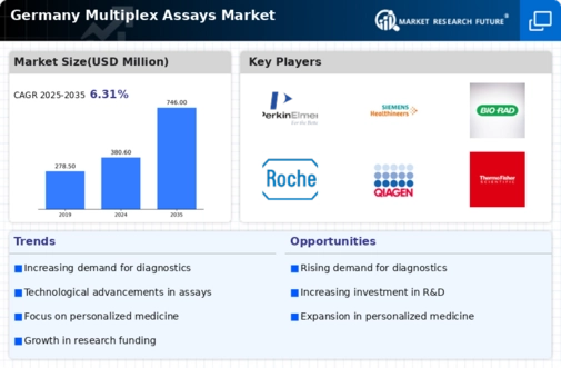 Germany Multiplex Assays Market Infographic