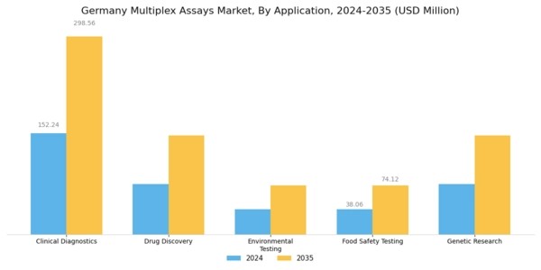 Germany Multiplex Assays Market Segment Image 0