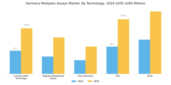 Germany Multiplex Assays Market Segment Image 1