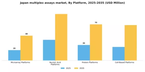 Japan Multiplex Assays Market Segment Image 2