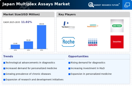 Japan Multiplex Assays Market Infographic