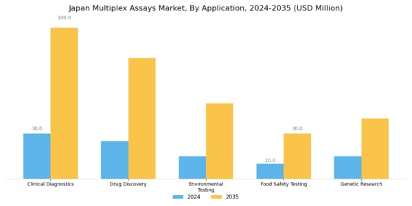 Japan Multiplex Assays Market Segment Image 0