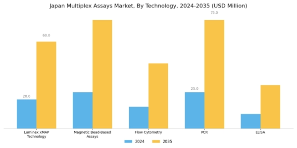 Japan Multiplex Assays Market Segment Image 1
