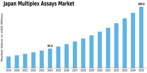 Japan Multiplex Assays Market Size