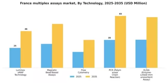 France Multiplex Assays Market Segment Image 3