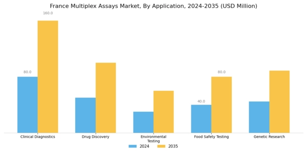 France Multiplex Assays Market Segment Image 0