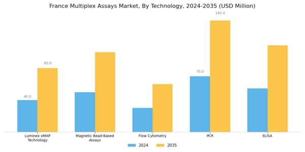 France Multiplex Assays Market Segment Image 1