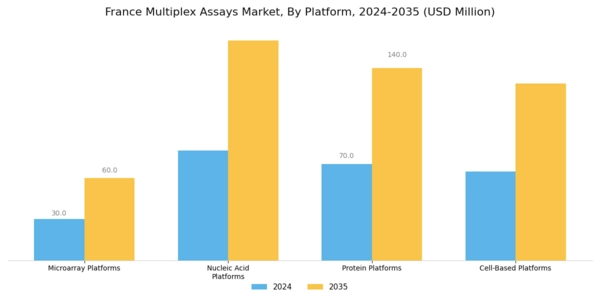 France Multiplex Assays Market Segment Image 2