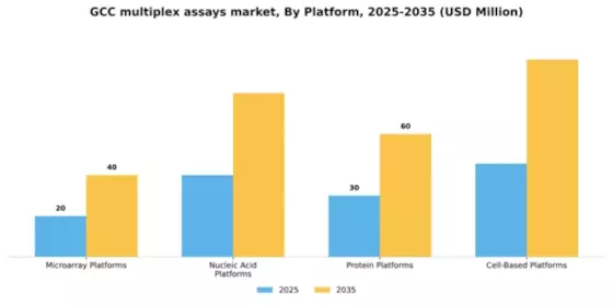 GCC Multiplex Assays Market Segment Image 2