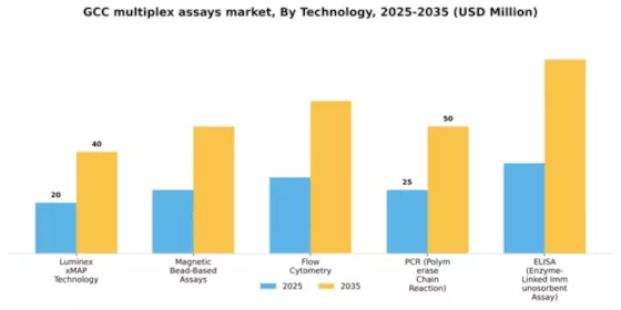 GCC Multiplex Assays Market Segment Image 3