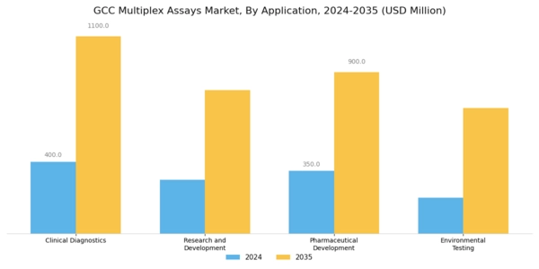GCC Multiplex Assays Market Segment Image 0