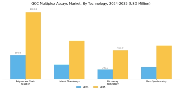 GCC Multiplex Assays Market Segment Image 1