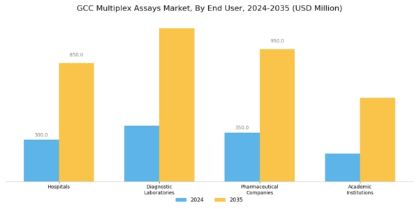 GCC Multiplex Assays Market Segment Image 2