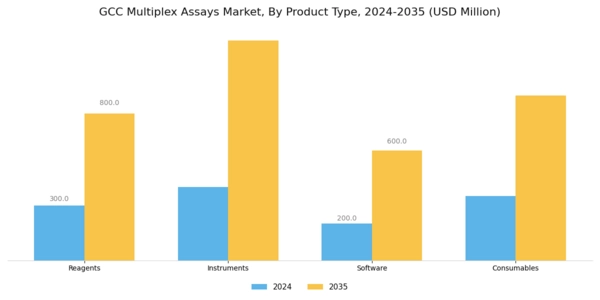 GCC Multiplex Assays Market Segment Image 3