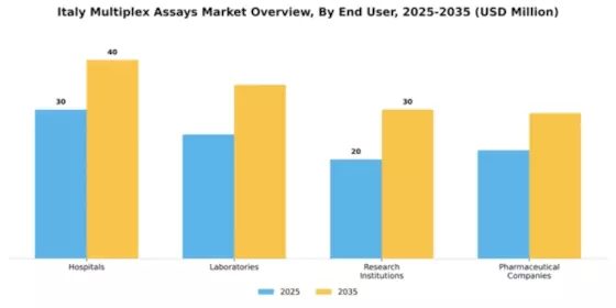 Italy Multiplex Assays Market Segment Image 1