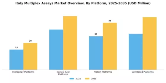 Italy Multiplex Assays Market Segment Image 2