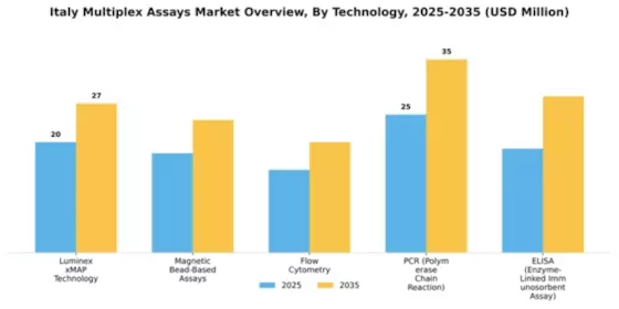 Italy Multiplex Assays Market Segment Image 3