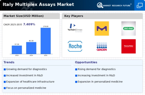 Italy Multiplex Assays Market Infographic