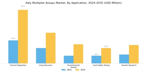 Italy Multiplex Assays Market Segment Image 0