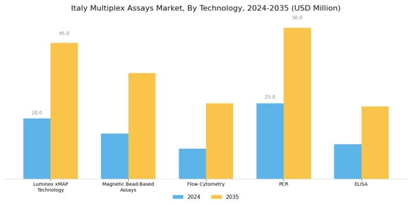 Italy Multiplex Assays Market Segment Image 1