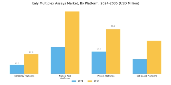 Italy Multiplex Assays Market Segment Image 2