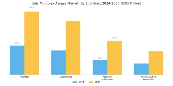 Italy Multiplex Assays Market Segment Image 3