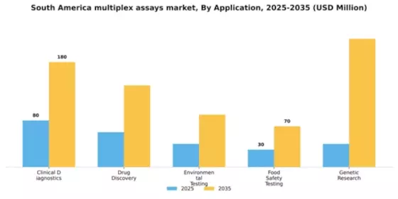South America Multiplex Assays Market Segment Image 0