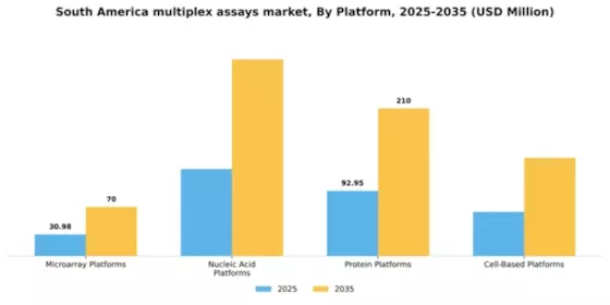 South America Multiplex Assays Market Segment Image 2