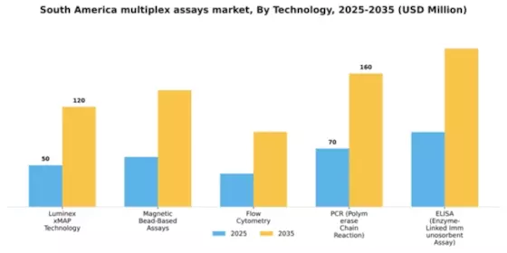 South America Multiplex Assays Market Segment Image 3