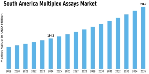 South America Multiplex Assays Market Size